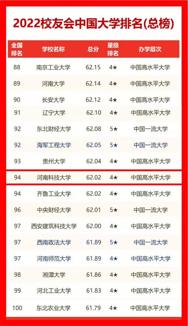 河南科技大学在全国高校综合排名中稳居百强