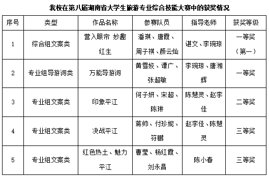 我校学子在湖南省大学生旅游、酒店类学科竞赛中喜获佳绩