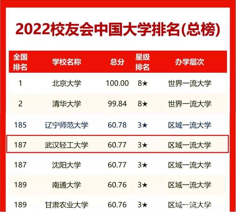 187位！我校在校友会中国大学排名再创新高