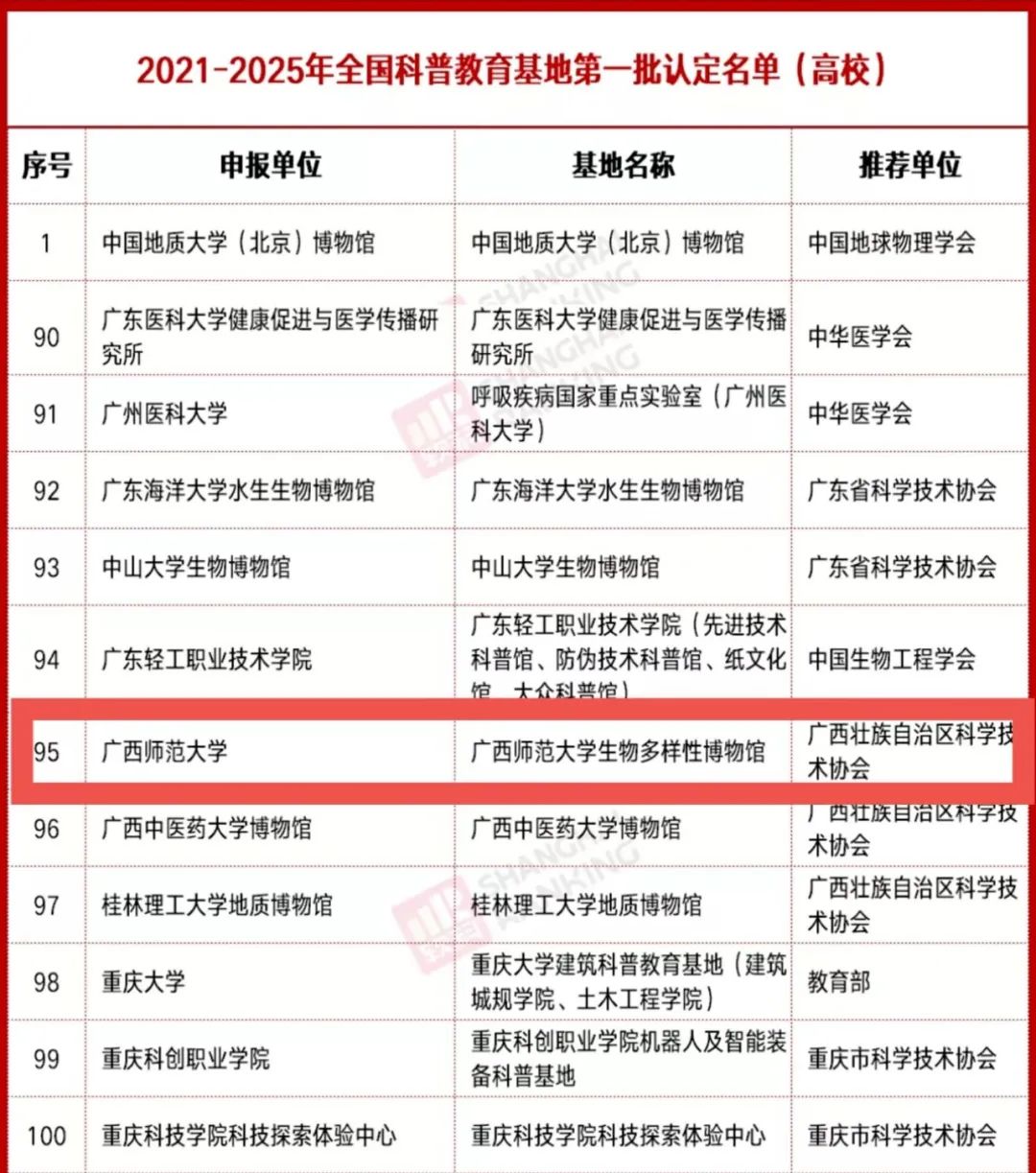 【喜报】我校生物多样性博物馆入选为“全国科普教育基地”