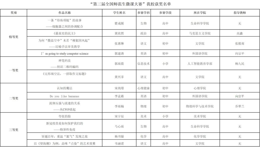 第三届全国师范生微课大赛揭晓 我校获得多个奖项