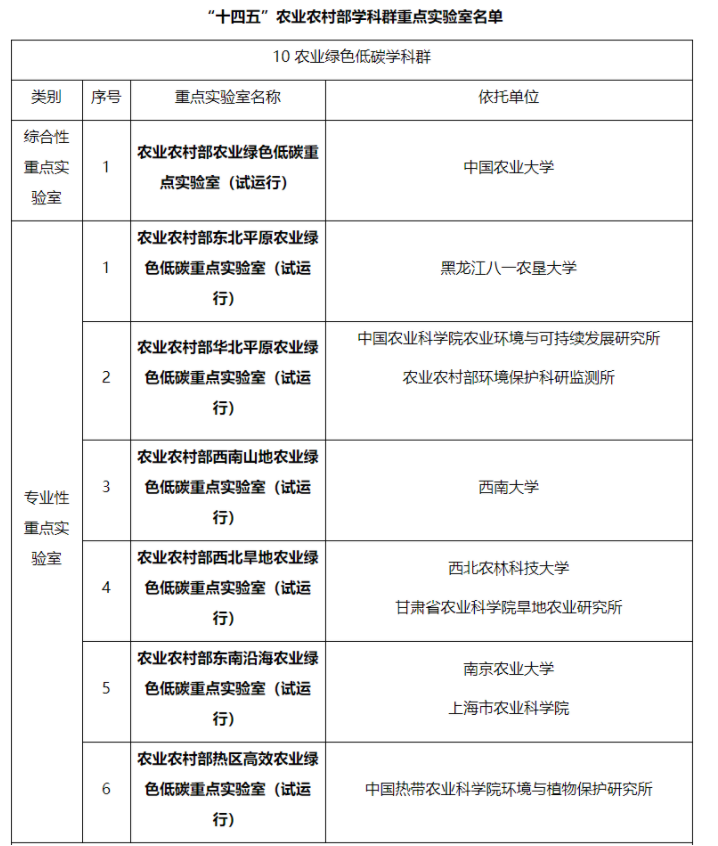 学校获批农业农村部农业绿色低碳重点实验室