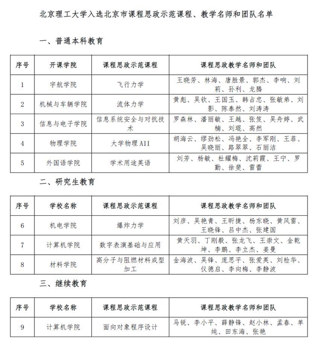 北京理工大学获评九项北京市课程思政示范项目