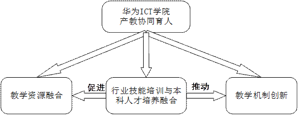 我校拟获批新增1个省级示范性产业学院