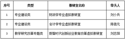 我校3个教研室入选教育部首批虚拟教研室建设试点名单