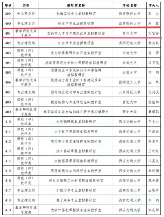 我校农药学人才培养模式改革虚拟教研室入选教育部首批虚拟教研室建设试点名单