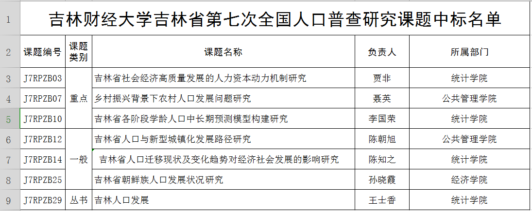 我校中标7项吉林省第七次全国人口普查研究课题