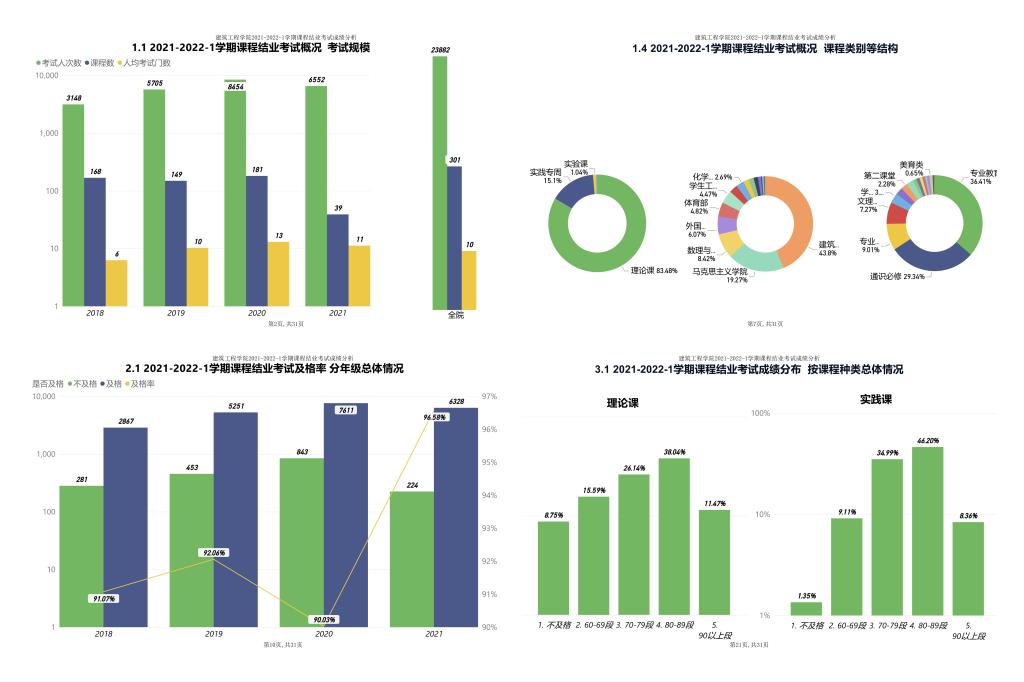 建筑工程学院编写发布《2021-2022-1学期课程结业考试成绩分析报告》