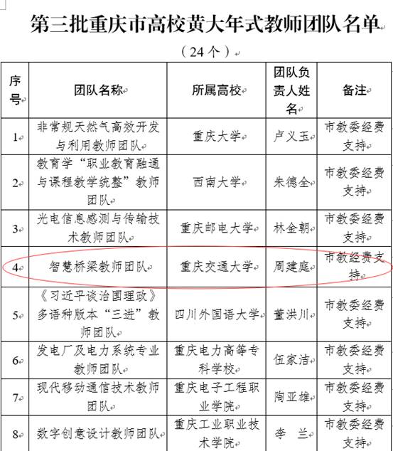 我校教师团队入选第三批重庆市高校黄大年式教师团队