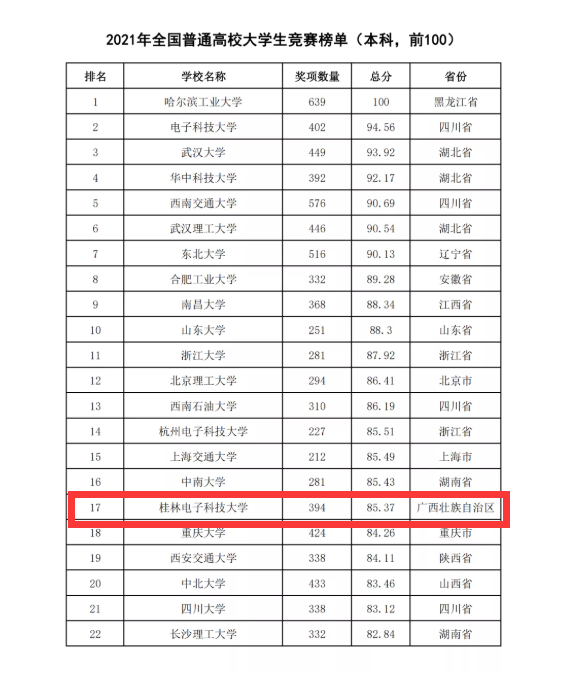 桂电全国排名17！2021年全国普通高校大学生竞赛排行榜出炉