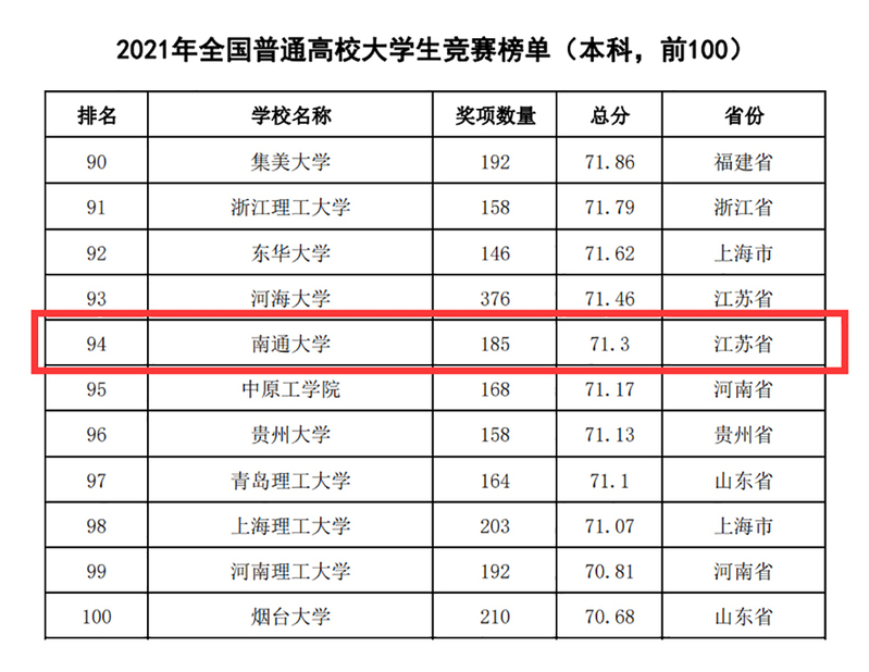 我校在全国大学生竞赛排行榜连续三年攀升