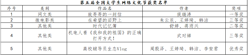 我校在第五届全国大学生网络文化节、全国高校网络教育优秀作品推选展示活动中获佳绩