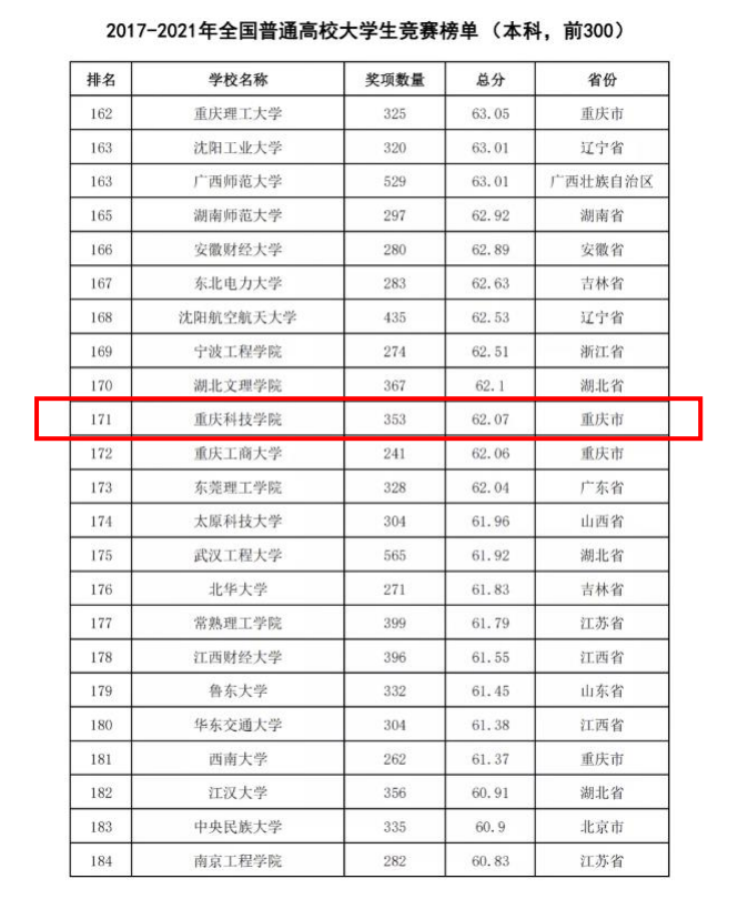我校在2021年全国普通本科高校竞赛排行榜中再获新突破