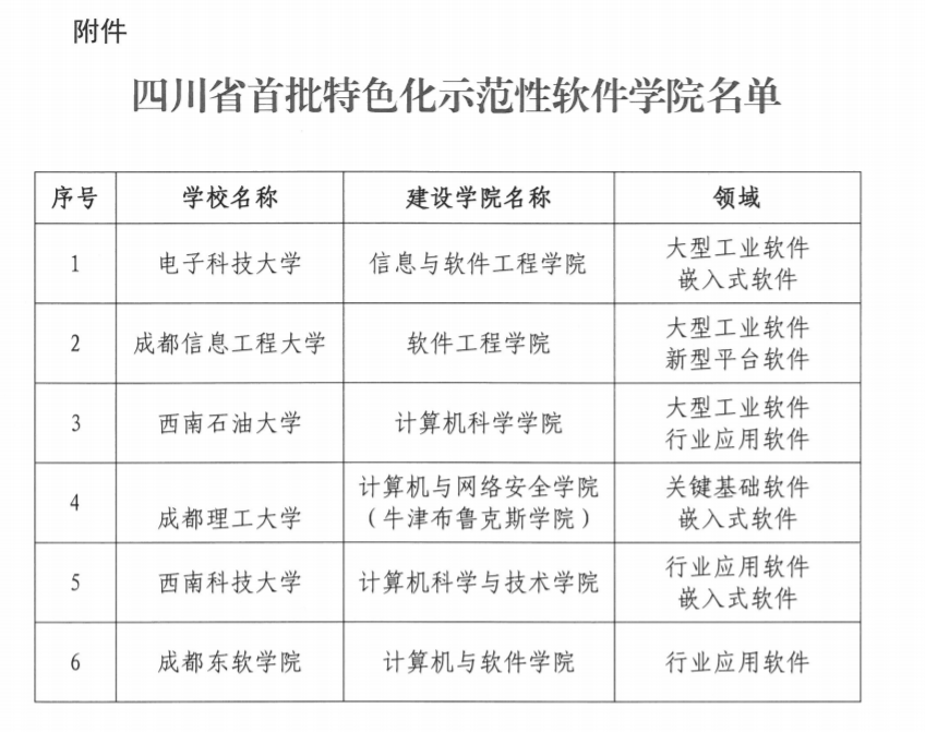 我校成为四川省首批特色化示范性软件学院立项建设单位