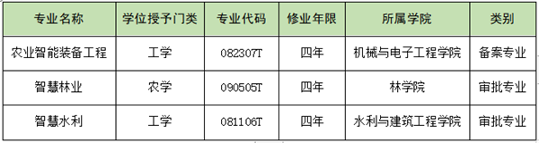 学校新增3个专业，构建智慧农业专业集群
