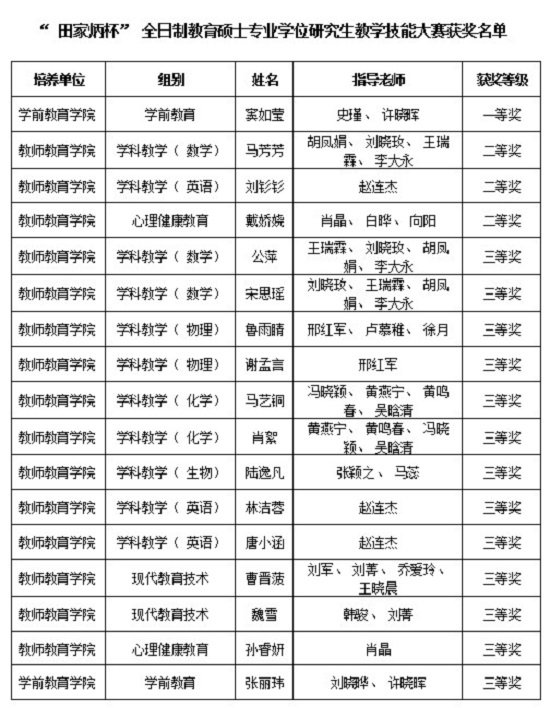 我校师生在全国教育硕士教学技能大赛中取得优异成绩
