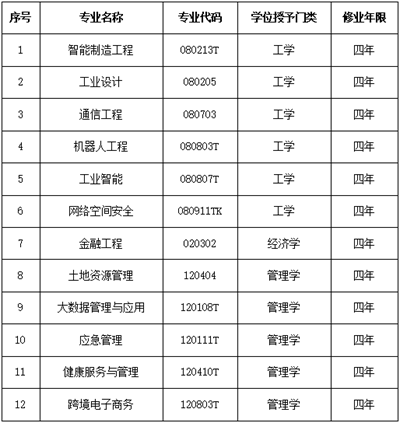 我校获批增设智能制造工程等12个本科专业