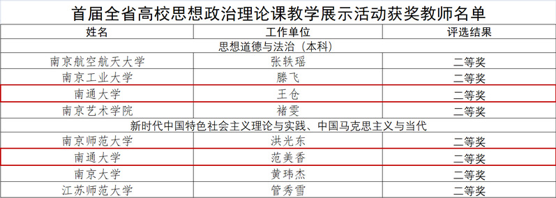 马克思主义学院教师在首届全省高校思想政治理论课教学展示活动中获奖