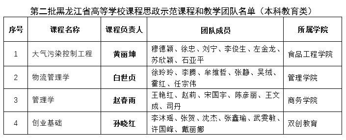 我校5门课程思政示范课程和教学团队被认定为第二批黑龙江省高等学校课程思政示范项目