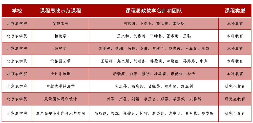 我校8门课程入选北京高校课程思政示范项目