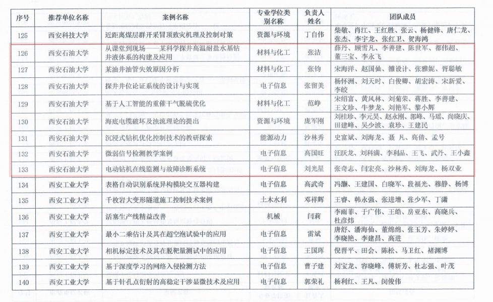 我校8个研究生教学案例成功入选首批陕西省专业学位研究生教学案例库
