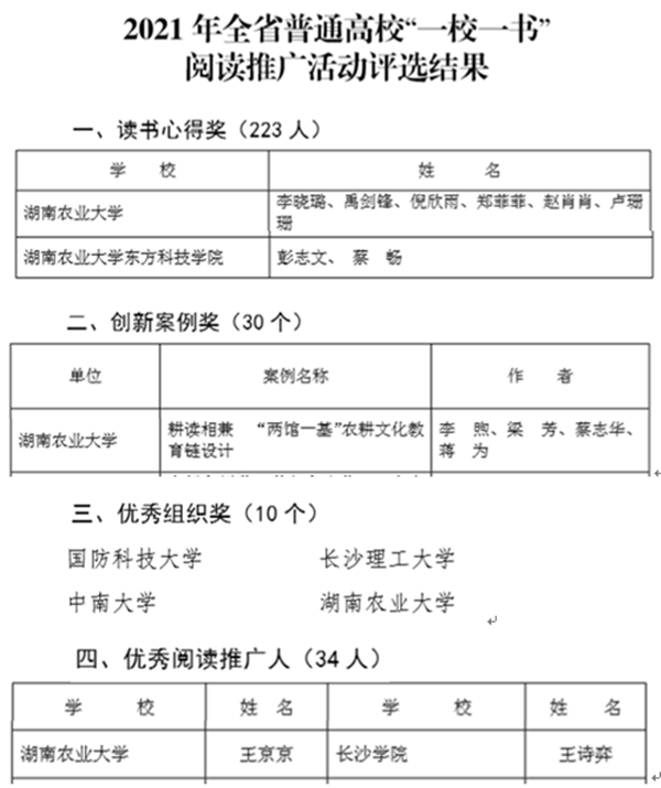 我校在2021年度全省普通高校“一校一书”阅读推广活动中取得佳绩