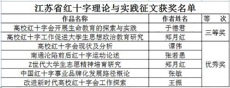 我校教师作品在2021年省红十字理论与实践征文比赛中获奖