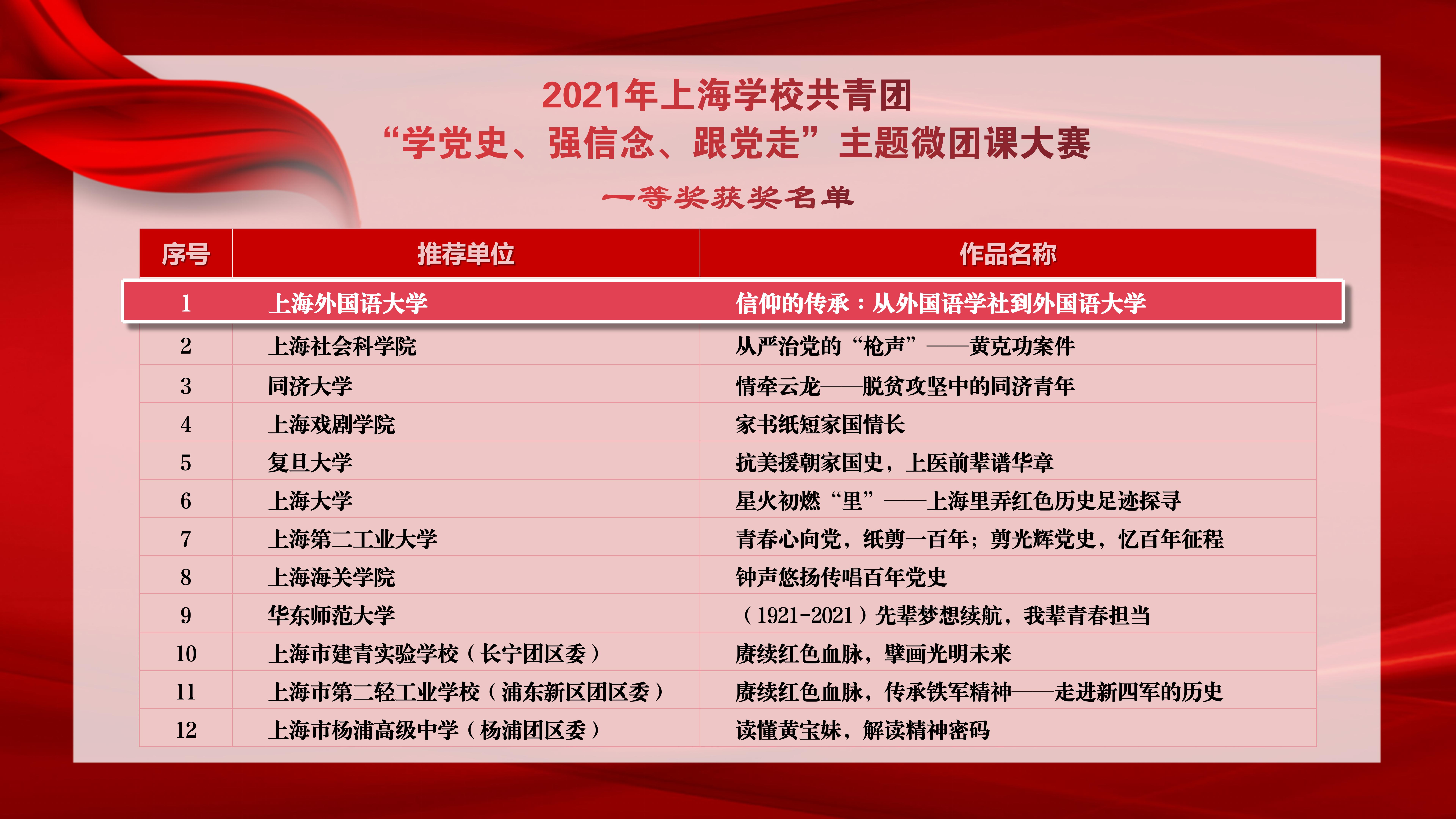上外《信仰的传承：从外国语学社到外国语大学》获上海市微团课大赛一等奖