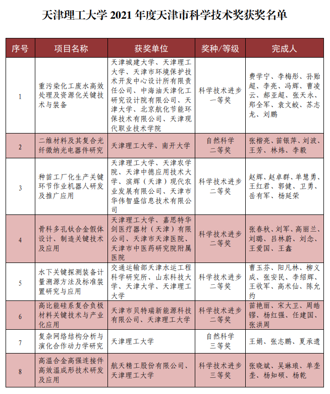 喜讯|学校8项科技成果获得2021年度天津市科学技术奖