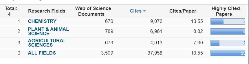 【喜讯】我校化学学科进入ESI全球排名前1%