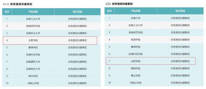 我校在安徽省高校易班2021年评优工作中荣获佳绩