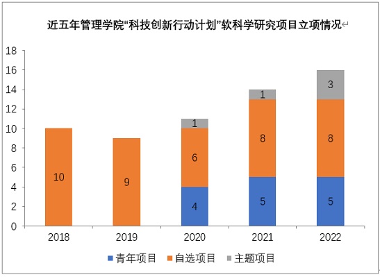 管理学院16项课题获上海市2022年度“科技创新行动计划”软科学研究项目立项，数量质量再创新高