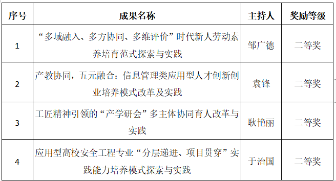 山东管理学院4项成果荣获山东省第九届高等教育教学成果奖