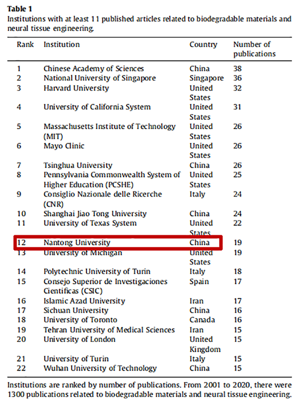 南通大学生物可降解材料与神经组织工程研究位列全球第12位