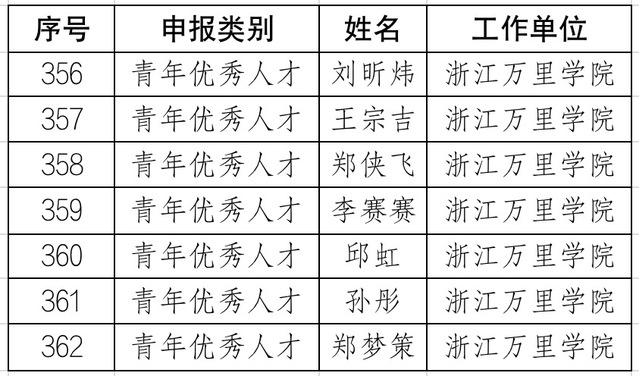 喜报|我校7名教师入选省高校领军人才培养计划