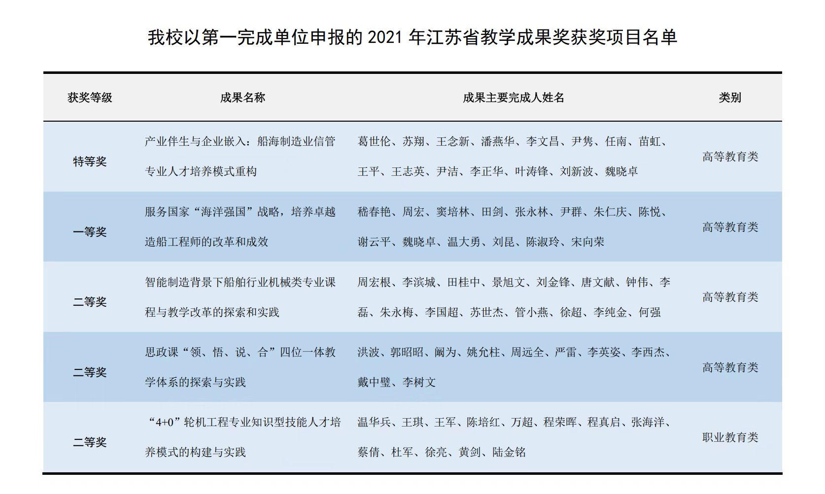 江苏科技大学获5项江苏省教学成果奖