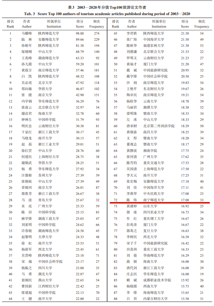 我校教师入选中国旅游学术共同体学术评价Top100旅游论文作者