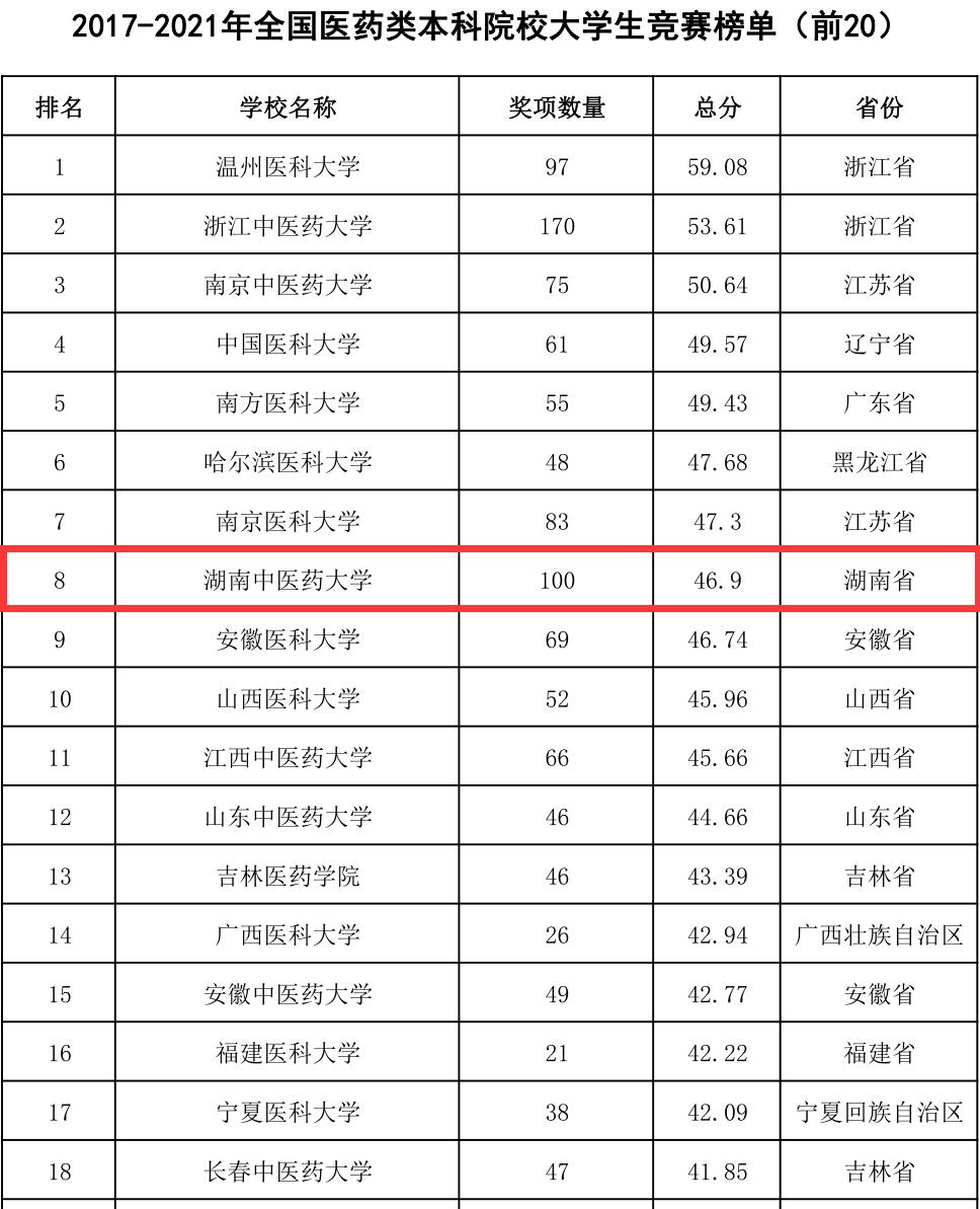 我校在全国医药类本科院校学科竞赛排行榜中位列第八 中医药院校中排名第三