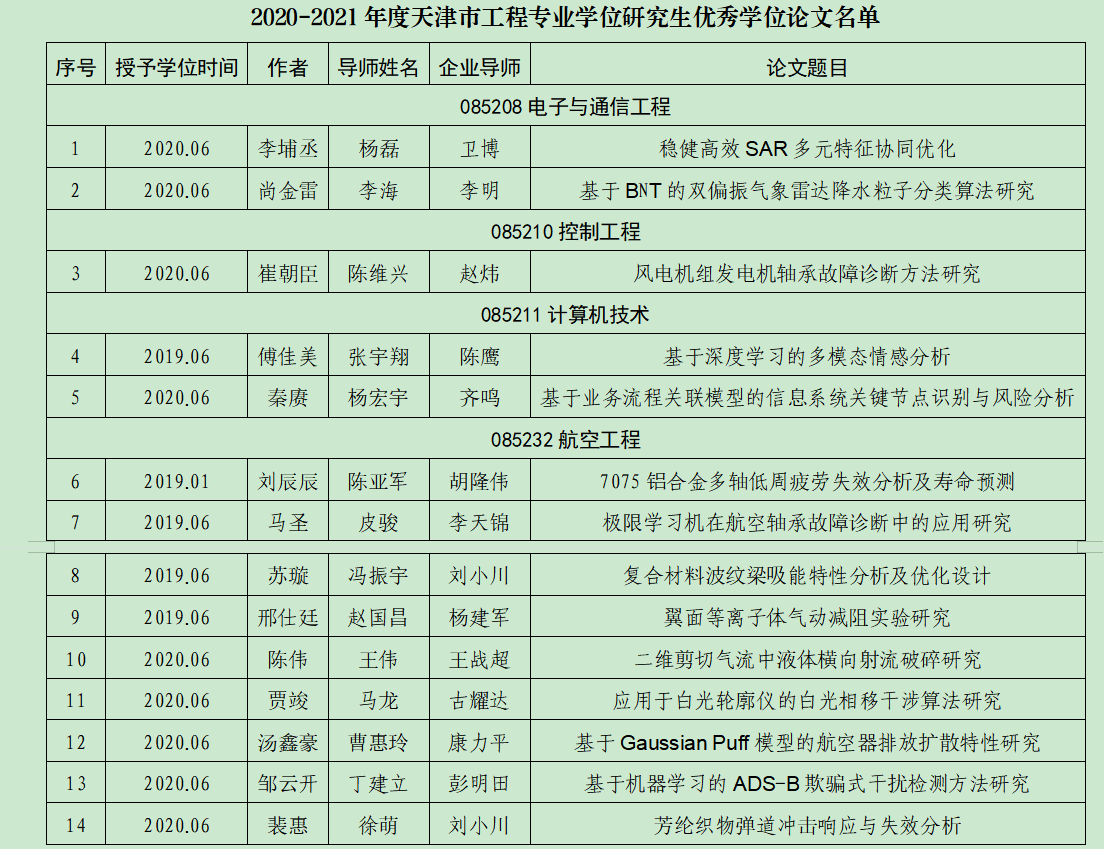 中航大多篇硕士学位论文及多位导师获得天津市工程专业学位相关奖项