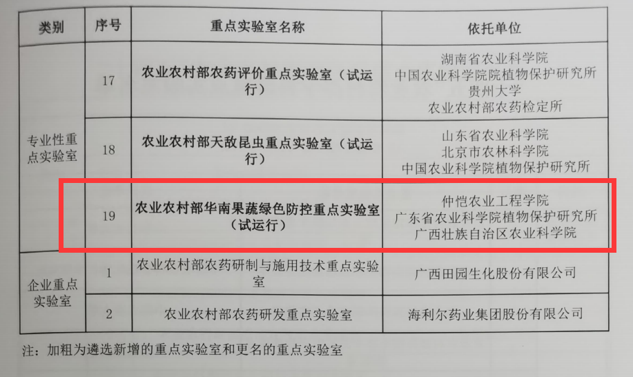 学校获农业农村部重点实验室立项