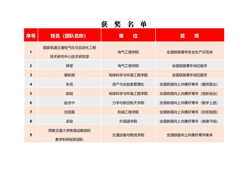西南交通大学多个青年师生（集体）荣获2021年度全国铁道团委表彰