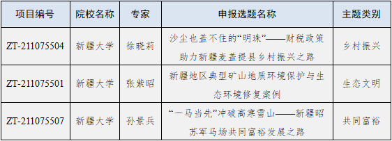 新疆大学3项选题入选中国专业学位案例中心2021年主题案例立项名单