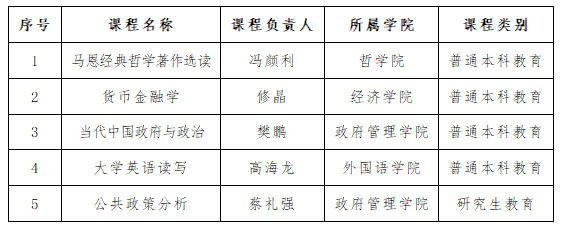 我校五门课程入选北京市课程思政示范课程