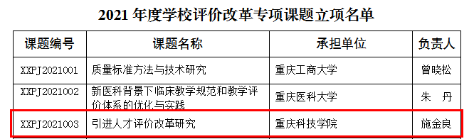 我校获批重庆市学校评价改革专项课题立项