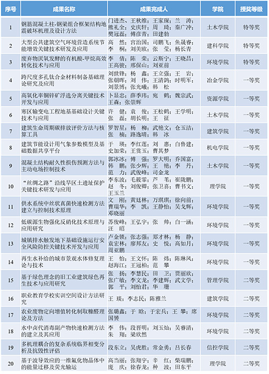 西安建大20项成果获2022年度陕西高等学校科学技术研究优秀成果奖