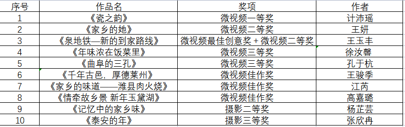 我校学生在“我和我的家乡”视频摄影比赛中获奖
