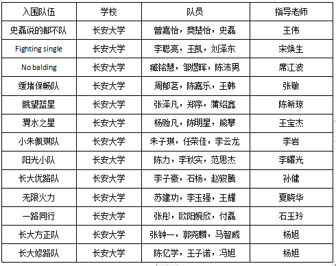 我校十三支队伍入围华为ICT大赛2021/2022行业赛