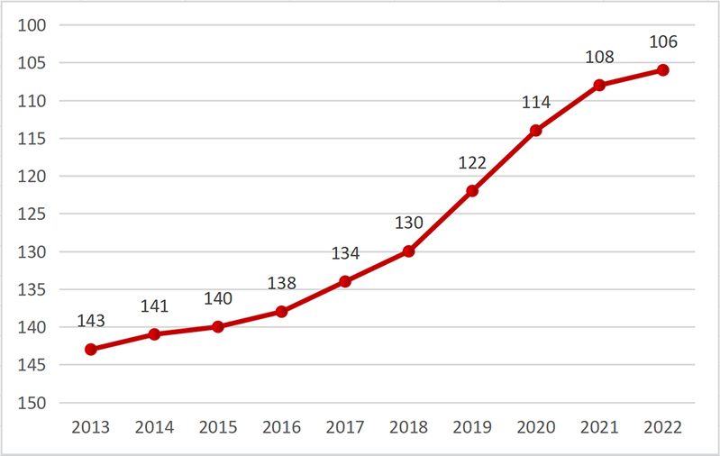 再创新高，我校列2022中国大学评价榜第106位