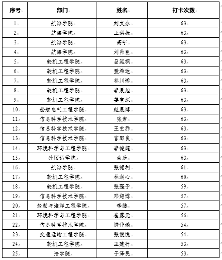“健步同行，抗疫同心”——大连海事大学2022年春季学生工作干部健步走活动圆满落幕