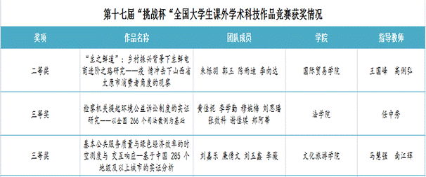 我校学子在第十七届“挑战杯”全国大学生课外学术科技作品竞赛中获得佳绩